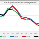 Chile: Export fresh fruit and vegetables april 2020