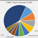 China import all goods