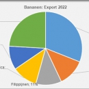 Bananas export 2022