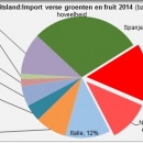 Germany import fresh fruit and vegetables 2014