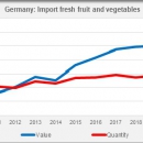 Germany import fresh fruit and vegetables