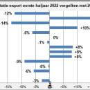 Worldtrade fresh fruit and vegetables first half year 2022