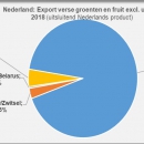 Netherlands export fresh fruit and vegetables in 2018 outsite the EU