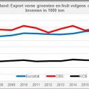 Netherland export fresh fruit and vegetables different sources