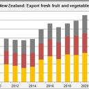 New Zaeland export fresh fruit and vegetables 2010 2021