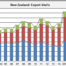 New Zealand export kiwi