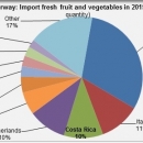 Norway import fresh fruit and vegetables in 2015 by country