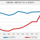 Onions import EU