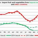 Russia import fresh fruit and vegetables 2013 and 2014 by month