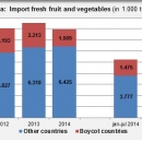 RUSSIA import fresh fruit and vegetables