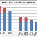 RUSSIA import fresh fruit and vegetables