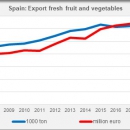 SPAIN export fresh fruit and vegetables in 2019
