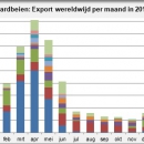 Strawberries export worldwide by month