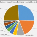 Turkey export fresh fruit and vegetables