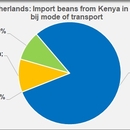 Netherlnds import beans fom Kynia in 2023 by mode of transport