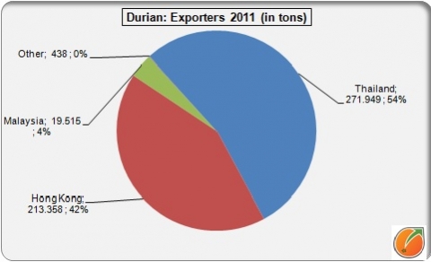 Thailand veruit de grootste Durian: Exportering countries 2011