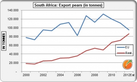 Export pears South Africa