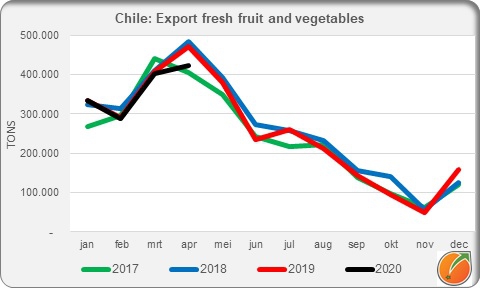 Chile: Export fresh fruit and vegetables april 2020
