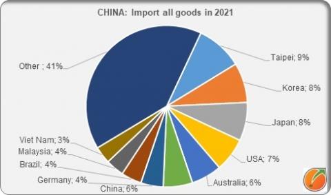 China import all goods