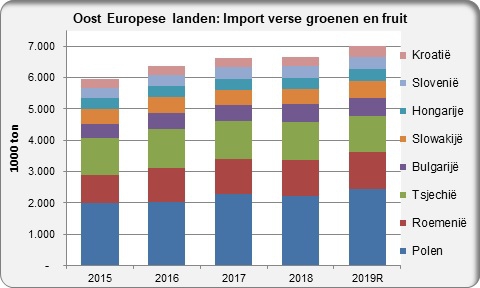 Eastern Europe import fresh fruit and vegetables