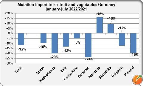 Germany import fresh fruit and vegetables januari-july