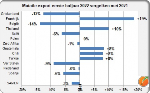 Worldtrade fresh fruit and vegetables first half year 2022