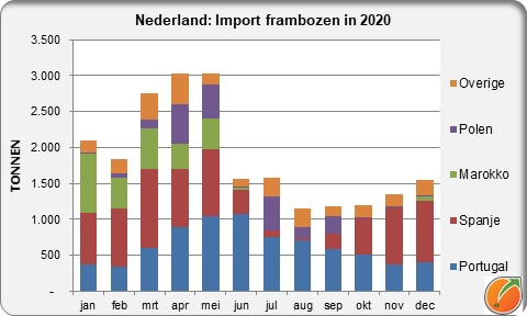 New=therlands import raspberries