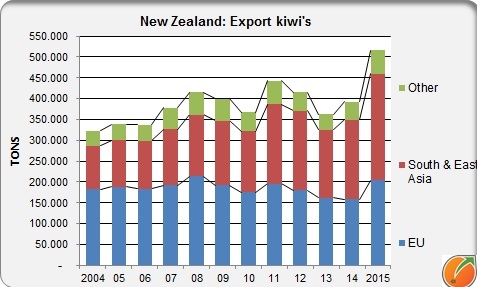 New Zealand export kiwi