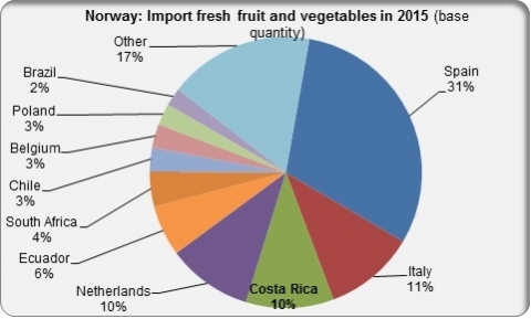 Norway import fresh fruit and vegetables in 2015 by country