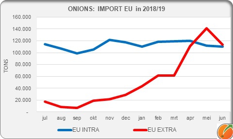 Onions import EU
