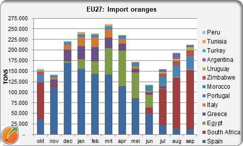 Oranges import EU27