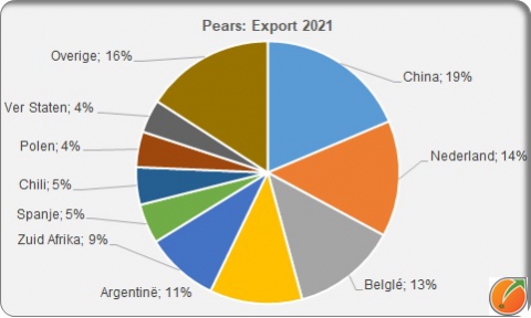 Pears export 2021