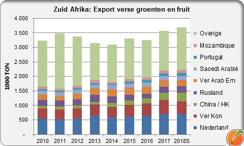 South Africa export fresh fruit and vegetables
