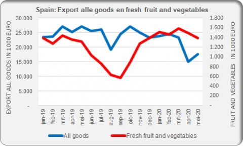 Spain export fresh fruit and vegetables may 2020