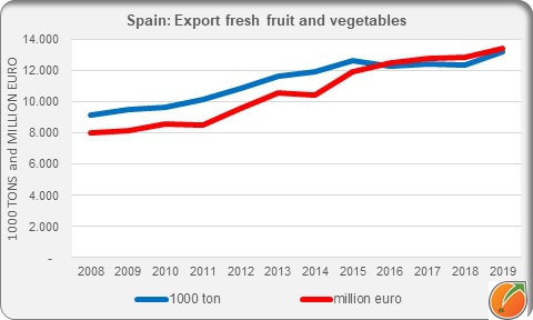 SPAIN export fresh fruit and vegetables in 2019