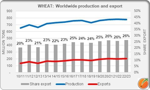 Wheat production and export