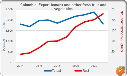 Colombia export banans and other fresh fruit and vegetables