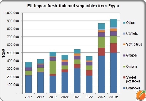 EU import fresh fruit and vegetables from Egypt