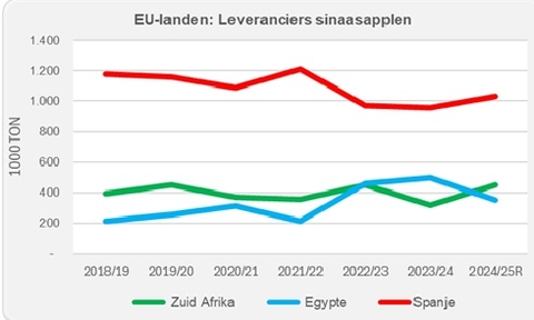 EU import oranges top 3
