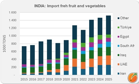 INDIA import fresh fruit and vegetables
