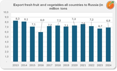 Russia import fresh fruit and vegetables