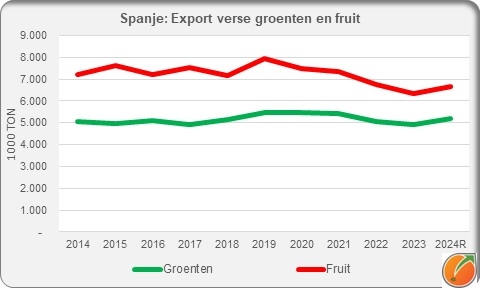 Spain export fresh fruit nad vegetables