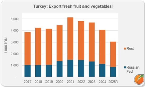 Turkey export fresh fruit and vegetables