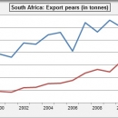Export pears South Africa