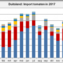 Germany: Import tomatoes