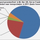 Transportwijze