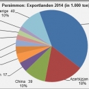 PERSIMMON export countries