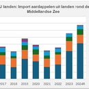 EU import aardapplen uit landen rond deMiddellandse Zee