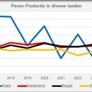 Peren productie eu landen