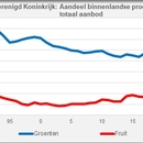 UK share home production
